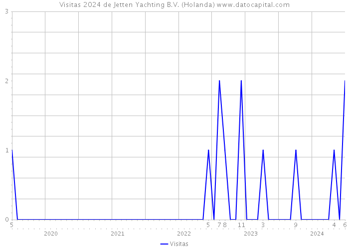 Visitas 2024 de Jetten Yachting B.V. (Holanda) 