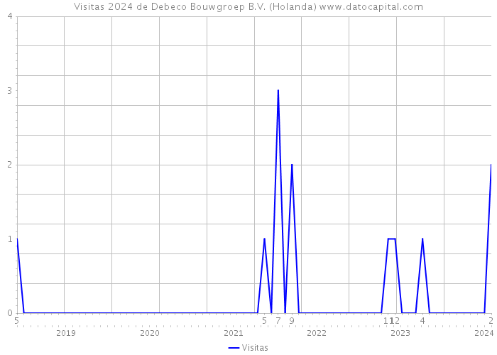 Visitas 2024 de Debeco Bouwgroep B.V. (Holanda) 