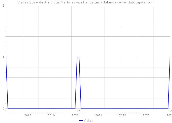 Visitas 2024 de Arnoldus Martines van Hengstum (Holanda) 