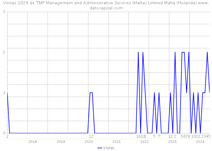 Visitas 2024 de TMF Management and Administrative Services (Malta) Limited Malta (Holanda) 
