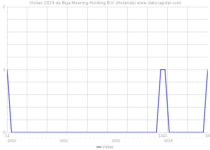 Visitas 2024 de Beja Meering Holding B.V. (Holanda) 