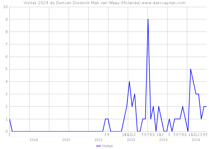 Visitas 2024 de Duncan Diederik Mak van Waay (Holanda) 