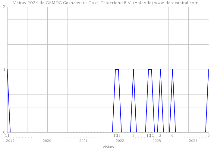 Visitas 2024 de GAMOG Gasnetwerk Oost-Gelderland B.V. (Holanda) 