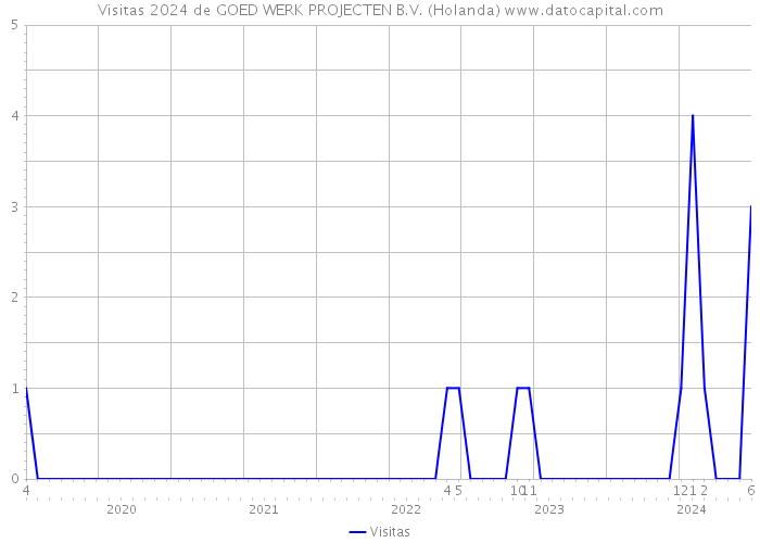 Visitas 2024 de GOED WERK PROJECTEN B.V. (Holanda) 