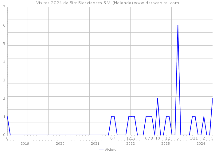 Visitas 2024 de Birr Biosciences B.V. (Holanda) 