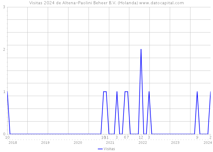 Visitas 2024 de Altena-Paolini Beheer B.V. (Holanda) 