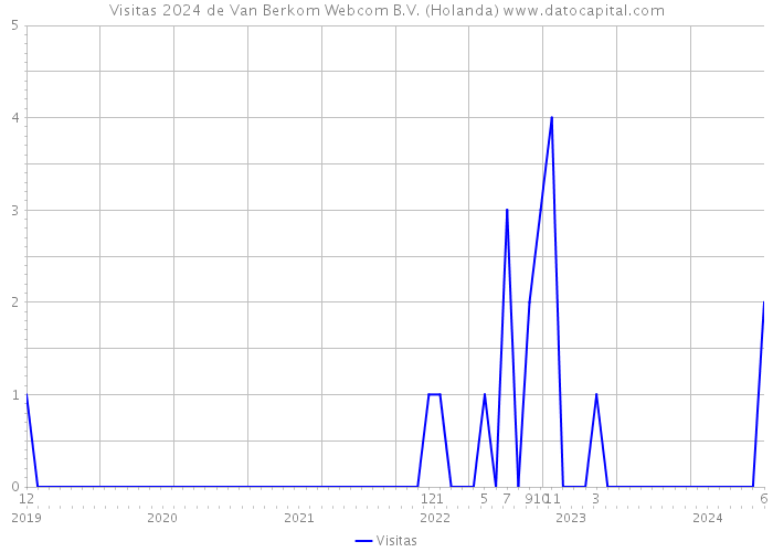 Visitas 2024 de Van Berkom Webcom B.V. (Holanda) 