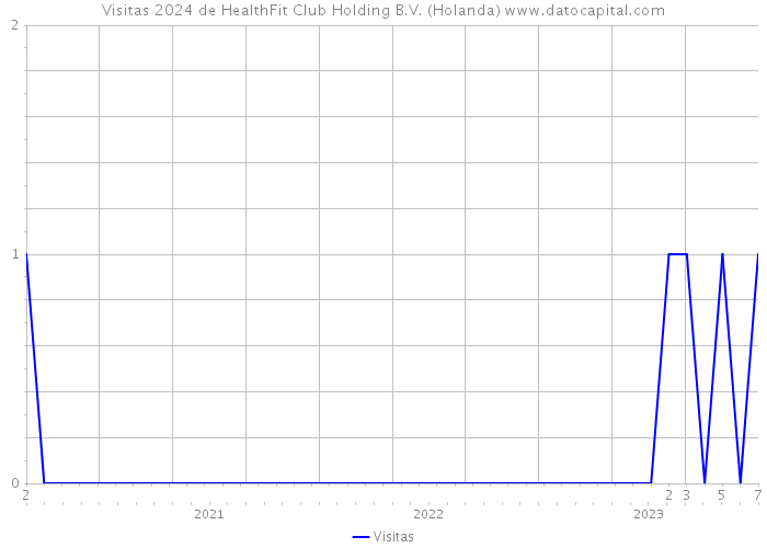 Visitas 2024 de HealthFit Club Holding B.V. (Holanda) 