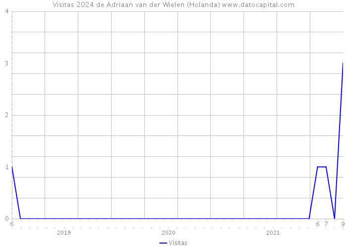 Visitas 2024 de Adriaan van der Wielen (Holanda) 