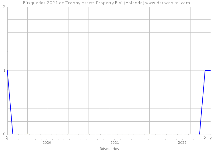 Búsquedas 2024 de Trophy Assets Property B.V. (Holanda) 