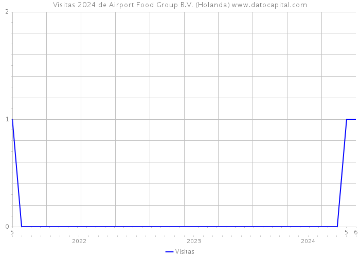 Visitas 2024 de Airport Food Group B.V. (Holanda) 