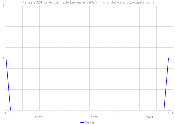 Visitas 2024 de Autoschade Jansen & Gal B.V. (Holanda) 