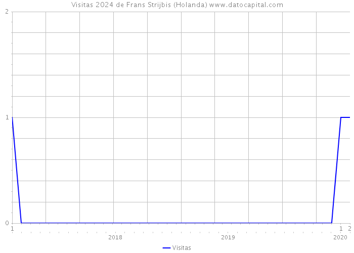 Visitas 2024 de Frans Strijbis (Holanda) 