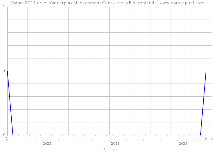 Visitas 2024 de H. Vanderplas Management Consultancy B.V. (Holanda) 