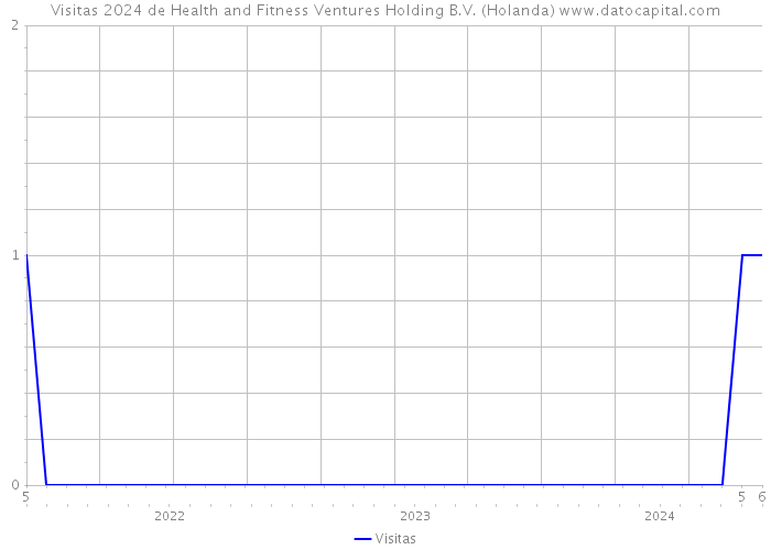 Visitas 2024 de Health and Fitness Ventures Holding B.V. (Holanda) 