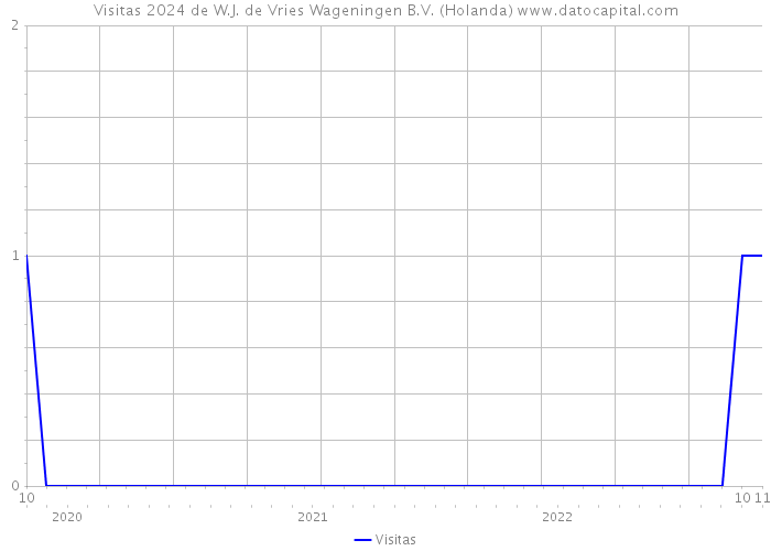 Visitas 2024 de W.J. de Vries Wageningen B.V. (Holanda) 