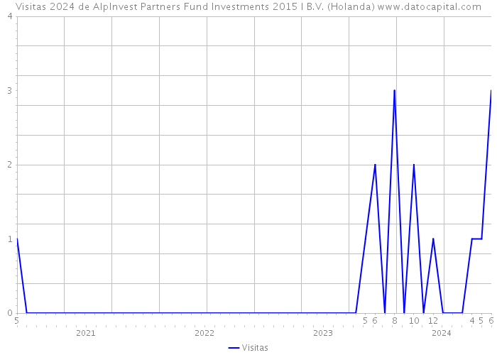 Visitas 2024 de AlpInvest Partners Fund Investments 2015 I B.V. (Holanda) 