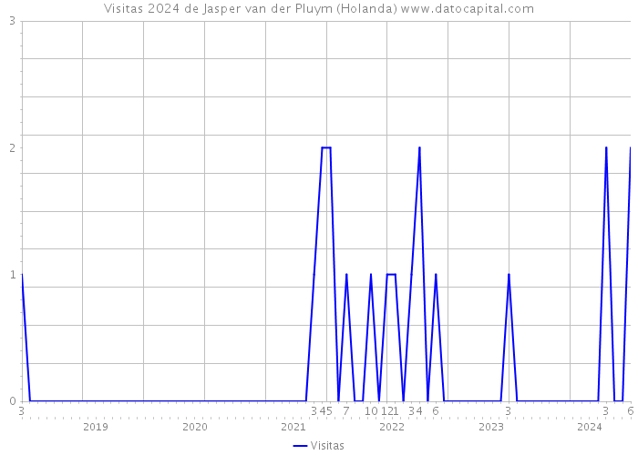 Visitas 2024 de Jasper van der Pluym (Holanda) 