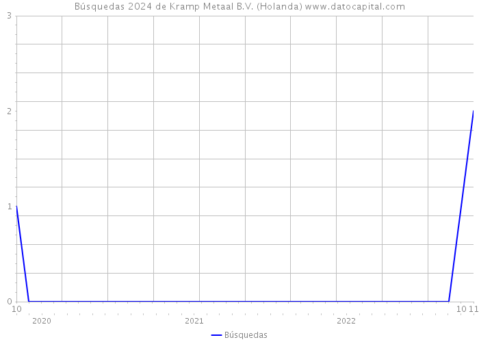 Búsquedas 2024 de Kramp Metaal B.V. (Holanda) 