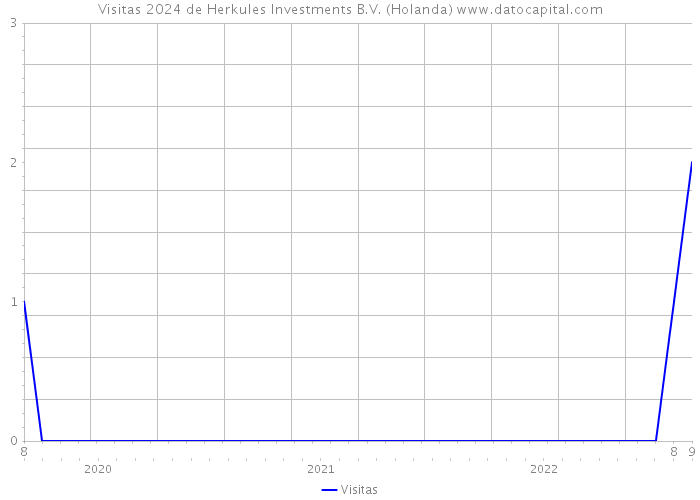 Visitas 2024 de Herkules Investments B.V. (Holanda) 