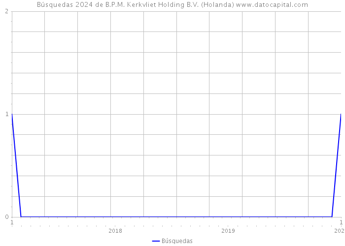 Búsquedas 2024 de B.P.M. Kerkvliet Holding B.V. (Holanda) 