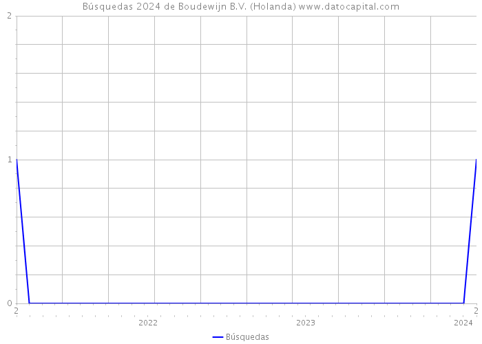 Búsquedas 2024 de Boudewijn B.V. (Holanda) 