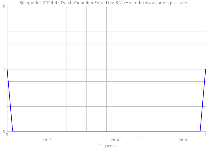 Búsquedas 2024 de Dutch Canadian Food Line B.V. (Holanda) 