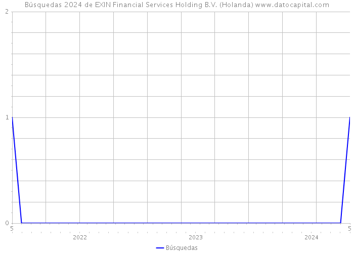 Búsquedas 2024 de EXIN Financial Services Holding B.V. (Holanda) 