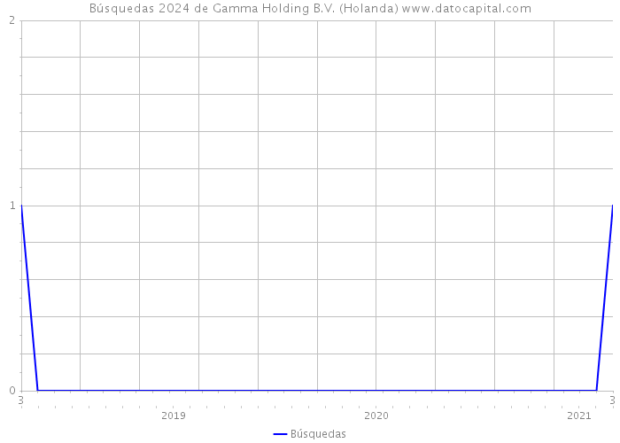 Búsquedas 2024 de Gamma Holding B.V. (Holanda) 