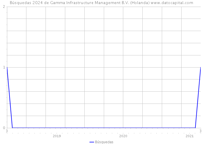 Búsquedas 2024 de Gamma Infrastructure Management B.V. (Holanda) 