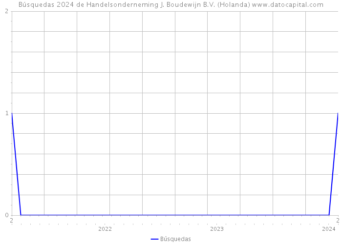 Búsquedas 2024 de Handelsonderneming J. Boudewijn B.V. (Holanda) 