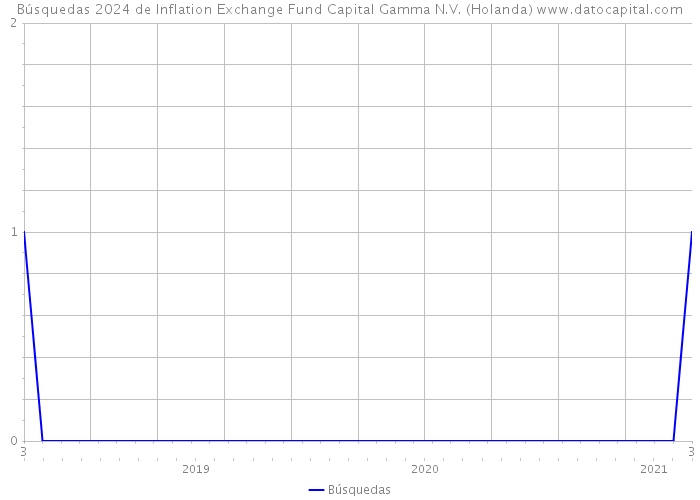 Búsquedas 2024 de Inflation Exchange Fund Capital Gamma N.V. (Holanda) 