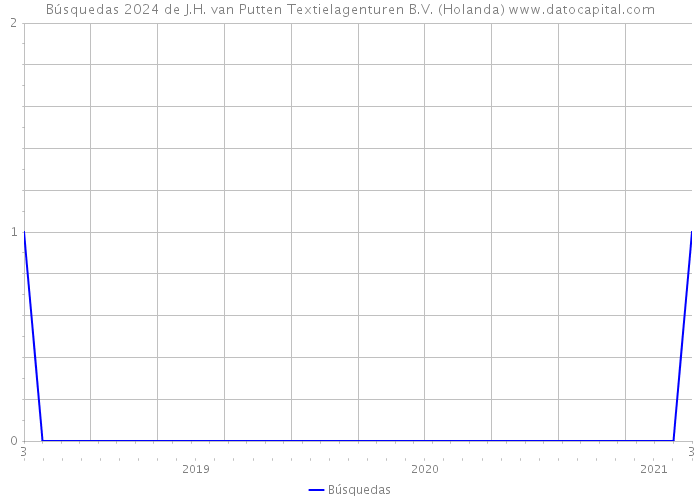 Búsquedas 2024 de J.H. van Putten Textielagenturen B.V. (Holanda) 