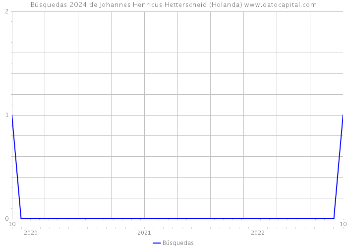 Búsquedas 2024 de Johannes Henricus Hetterscheid (Holanda) 