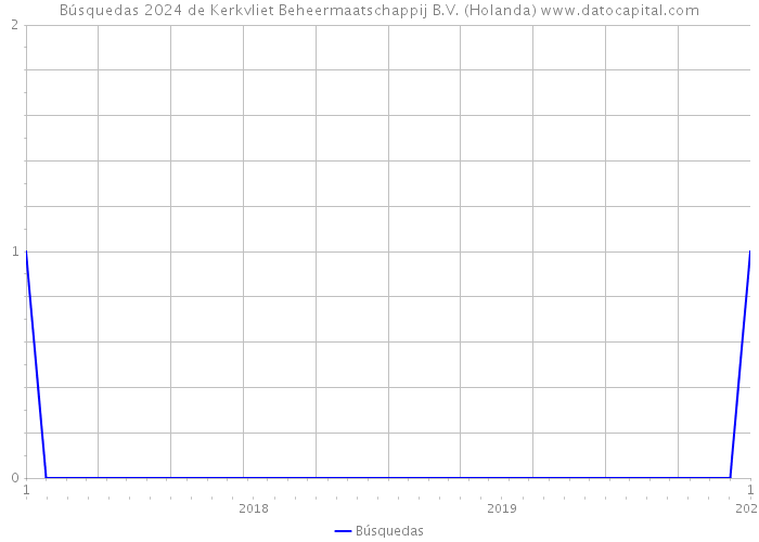 Búsquedas 2024 de Kerkvliet Beheermaatschappij B.V. (Holanda) 