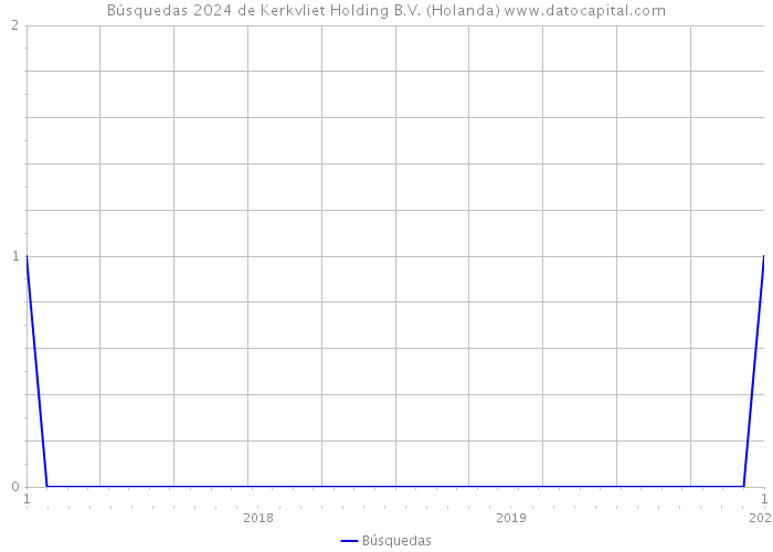 Búsquedas 2024 de Kerkvliet Holding B.V. (Holanda) 