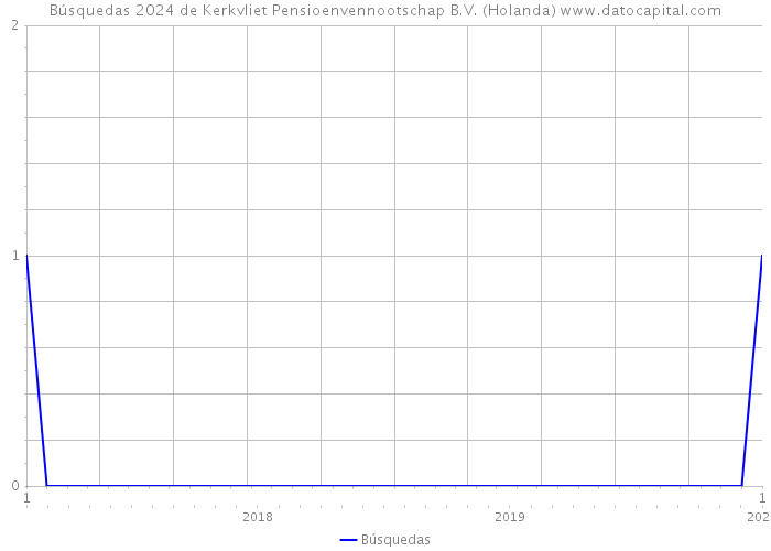 Búsquedas 2024 de Kerkvliet Pensioenvennootschap B.V. (Holanda) 