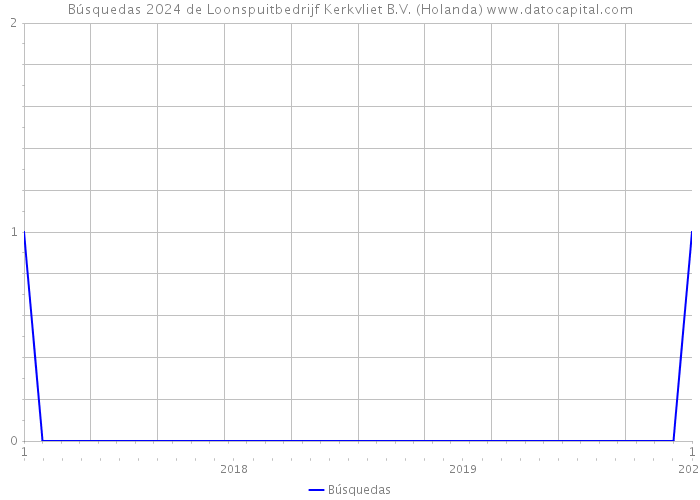 Búsquedas 2024 de Loonspuitbedrijf Kerkvliet B.V. (Holanda) 