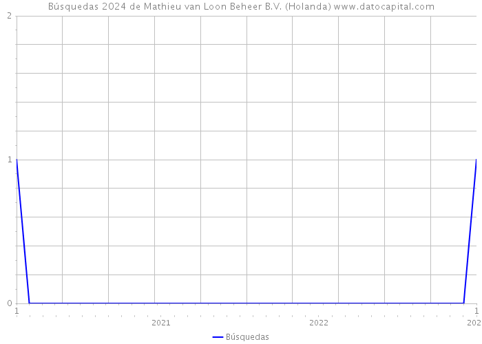 Búsquedas 2024 de Mathieu van Loon Beheer B.V. (Holanda) 