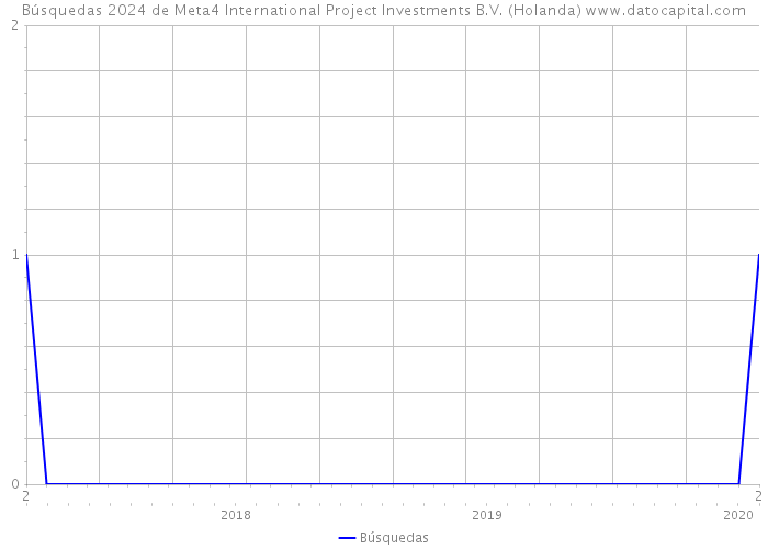 Búsquedas 2024 de Meta4 International Project Investments B.V. (Holanda) 