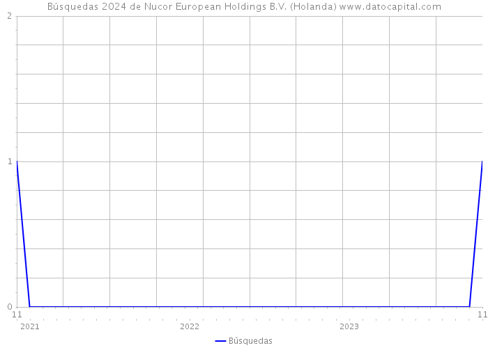 Búsquedas 2024 de Nucor European Holdings B.V. (Holanda) 