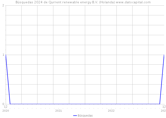 Búsquedas 2024 de Qurrent renewable energy B.V. (Holanda) 