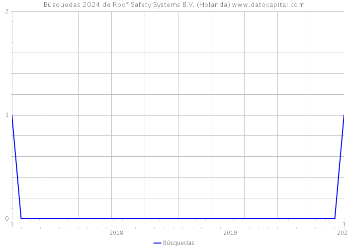 Búsquedas 2024 de Roof Safety Systems B.V. (Holanda) 