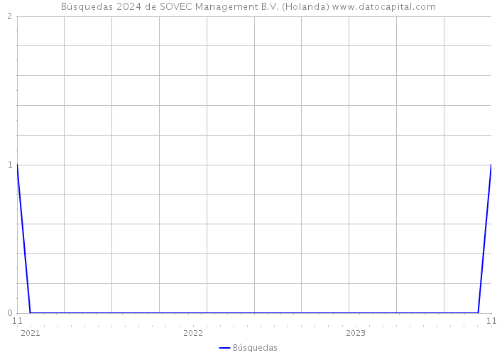 Búsquedas 2024 de SOVEC Management B.V. (Holanda) 