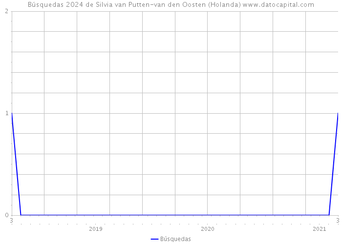 Búsquedas 2024 de Silvia van Putten-van den Oosten (Holanda) 