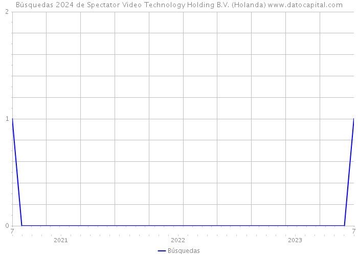 Búsquedas 2024 de Spectator Video Technology Holding B.V. (Holanda) 
