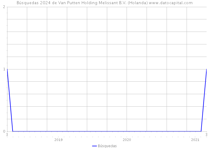 Búsquedas 2024 de Van Putten Holding Melissant B.V. (Holanda) 