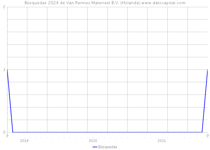 Búsquedas 2024 de Van Rennes Materieel B.V. (Holanda) 