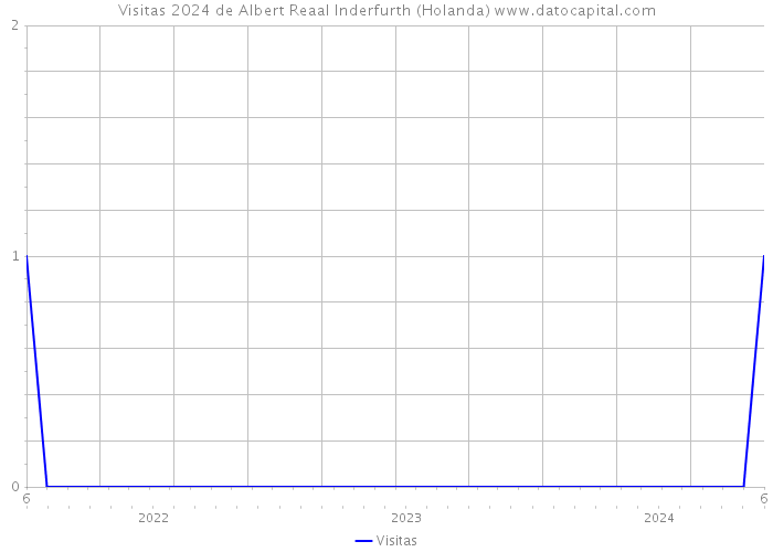 Visitas 2024 de Albert Reaal Inderfurth (Holanda) 