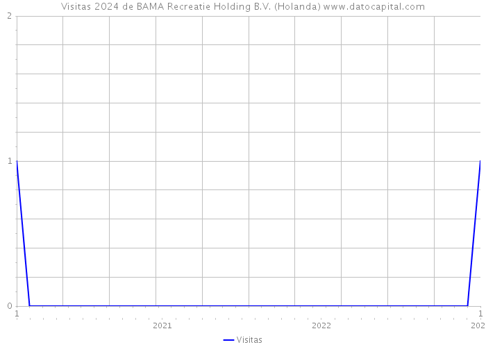 Visitas 2024 de BAMA Recreatie Holding B.V. (Holanda) 